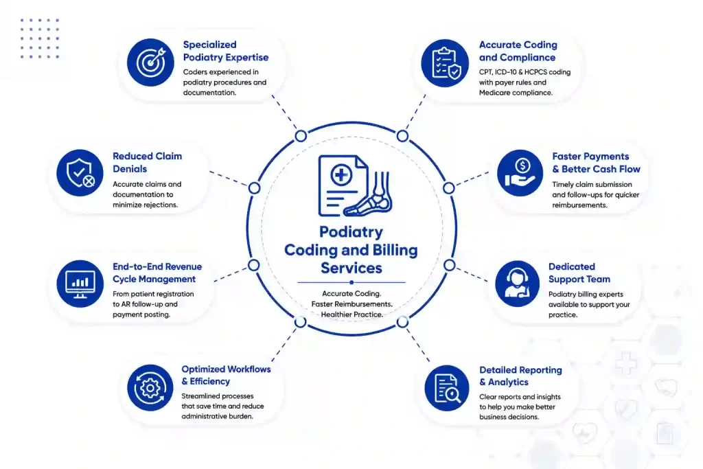 Podiatry Coding and Billing Services