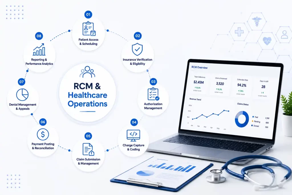 Benefits of Professional RCM Healthcare Operations