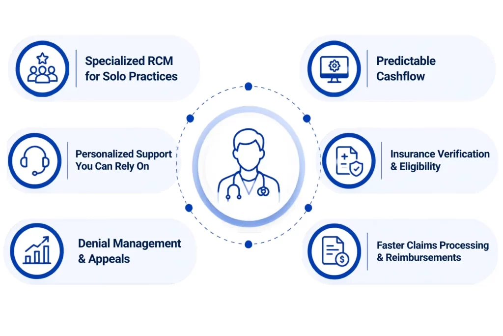 Predictable Cashflow in rcm texas