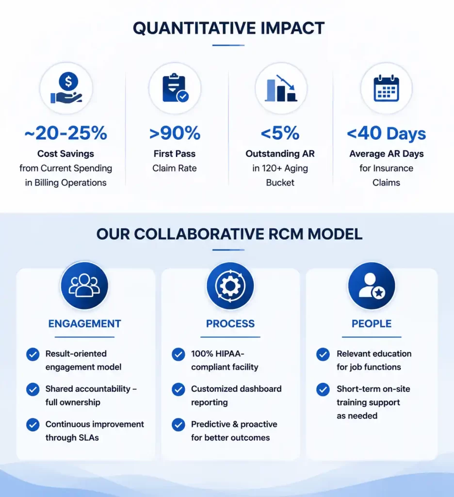RCM Healthcare Operations in texas