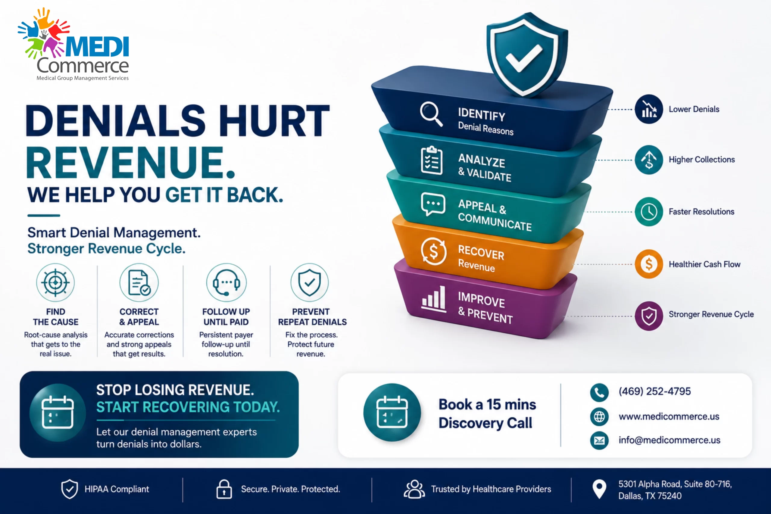 Denial management services process by MediCommerce — identify, analyze, appeal, recover, and improve
