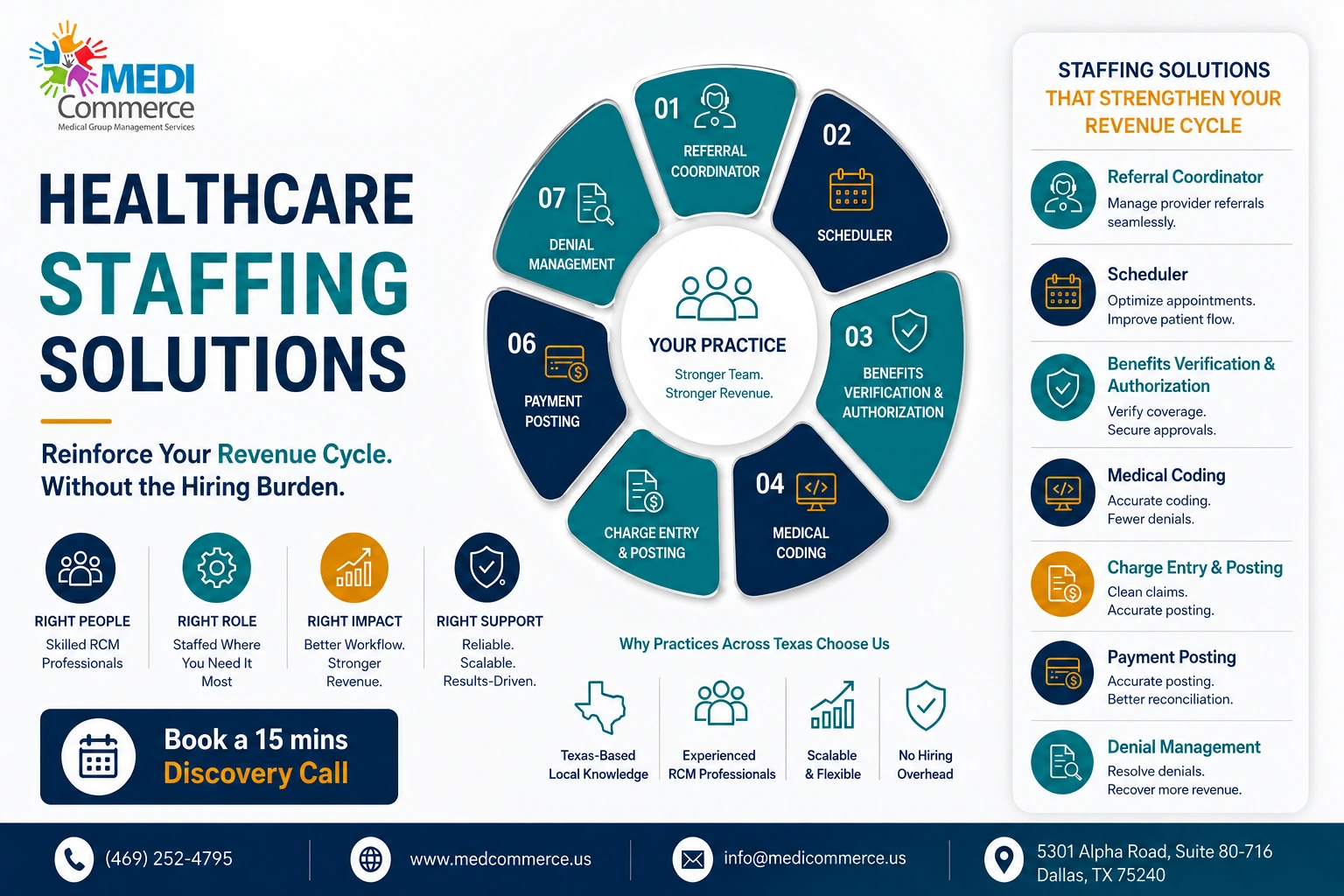 Healthcare staffing solutions team supporting Texas medical practices with coding and billing